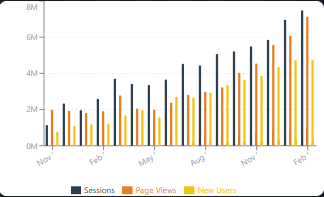 Bar chart of sessions, page views and new users rising each month